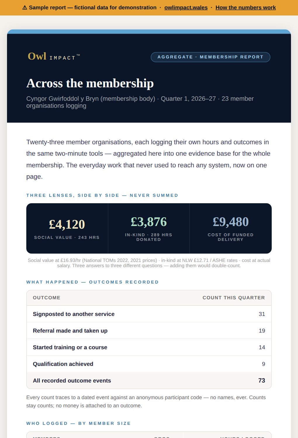Sample membership quarterly report